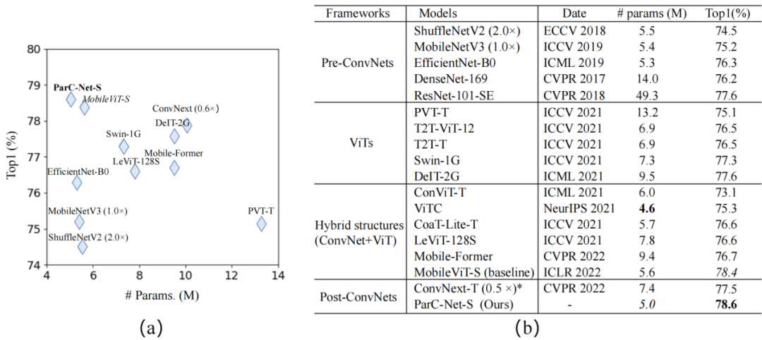 ECCV 2022丨力压苹果MobileViT，这个轻量级视觉模型新架构火了